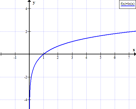 Natural Logarithm Rules Ln X Rules