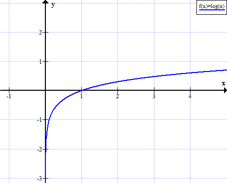 Logarithm Graph Graph Of Logx