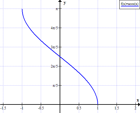 Arcsin Chart