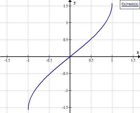 Arcsin Chart