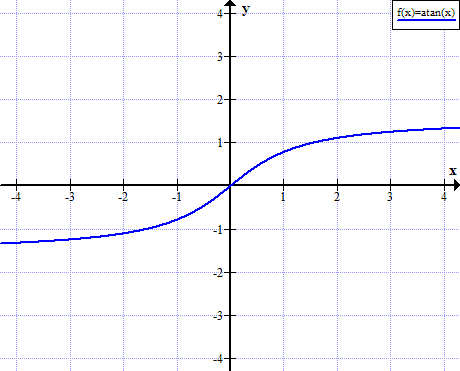 arctan(x) | inverse tangent function